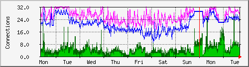 week